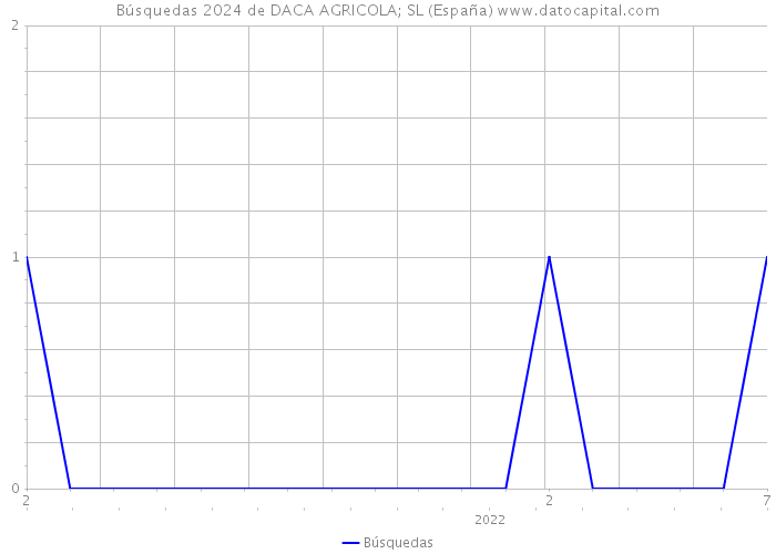Búsquedas 2024 de DACA AGRICOLA; SL (España) 