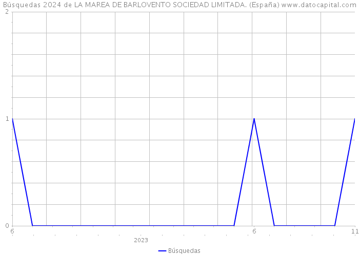 Búsquedas 2024 de LA MAREA DE BARLOVENTO SOCIEDAD LIMITADA. (España) 