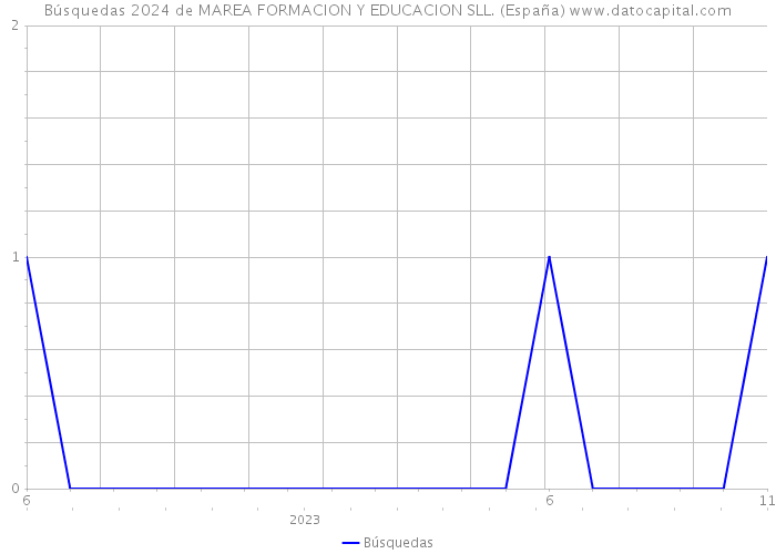 Búsquedas 2024 de MAREA FORMACION Y EDUCACION SLL. (España) 
