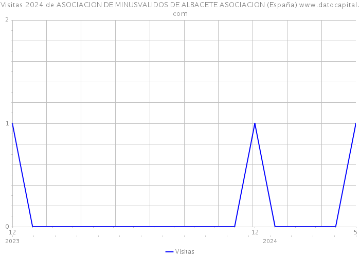 Visitas 2024 de ASOCIACION DE MINUSVALIDOS DE ALBACETE ASOCIACION (España) 