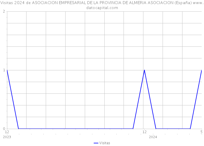 Visitas 2024 de ASOCIACION EMPRESARIAL DE LA PROVINCIA DE ALMERIA ASOCIACION (España) 