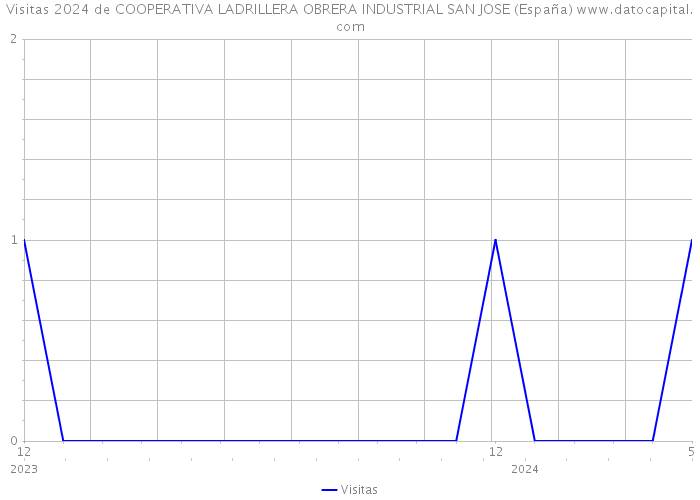 Visitas 2024 de COOPERATIVA LADRILLERA OBRERA INDUSTRIAL SAN JOSE (España) 