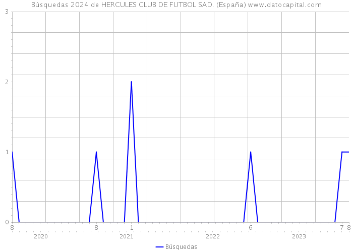 Búsquedas 2024 de HERCULES CLUB DE FUTBOL SAD. (España) 