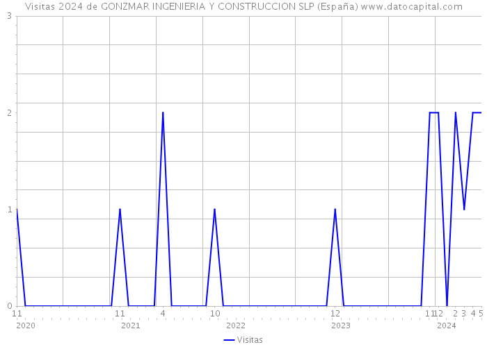 Visitas 2024 de GONZMAR INGENIERIA Y CONSTRUCCION SLP (España) 