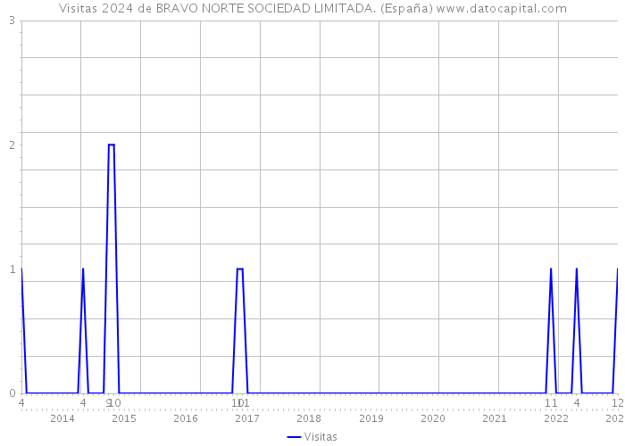 Visitas 2024 de BRAVO NORTE SOCIEDAD LIMITADA. (España) 
