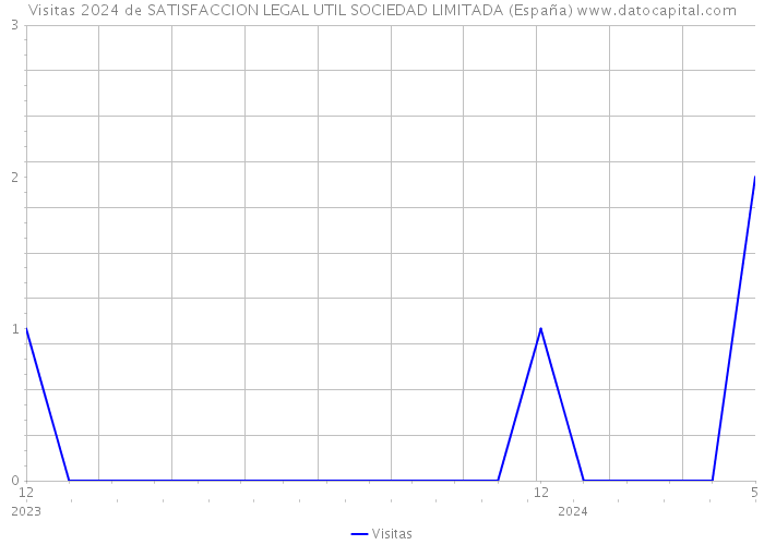 Visitas 2024 de SATISFACCION LEGAL UTIL SOCIEDAD LIMITADA (España) 