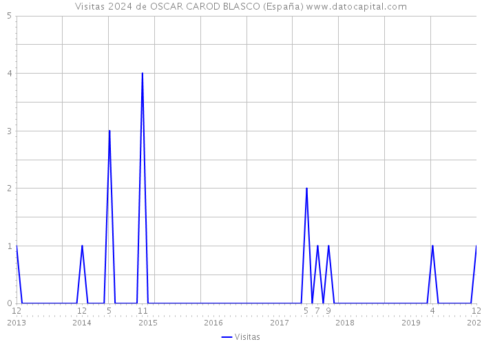 Visitas 2024 de OSCAR CAROD BLASCO (España) 