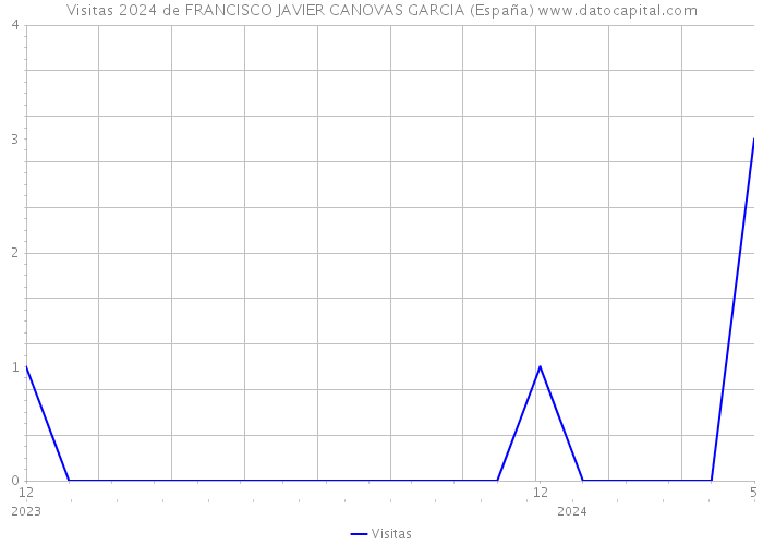 Visitas 2024 de FRANCISCO JAVIER CANOVAS GARCIA (España) 