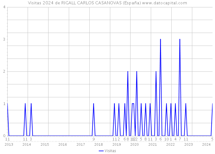 Visitas 2024 de RIGALL CARLOS CASANOVAS (España) 