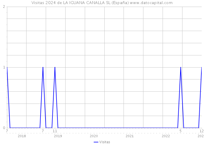 Visitas 2024 de LA IGUANA CANALLA SL (España) 