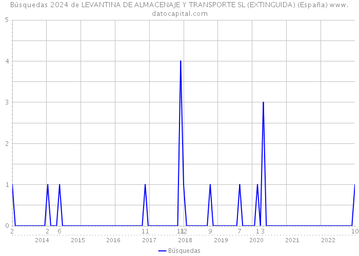 Búsquedas 2024 de LEVANTINA DE ALMACENAJE Y TRANSPORTE SL (EXTINGUIDA) (España) 