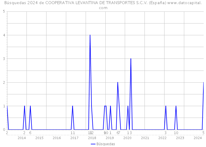 Búsquedas 2024 de COOPERATIVA LEVANTINA DE TRANSPORTES S.C.V. (España) 
