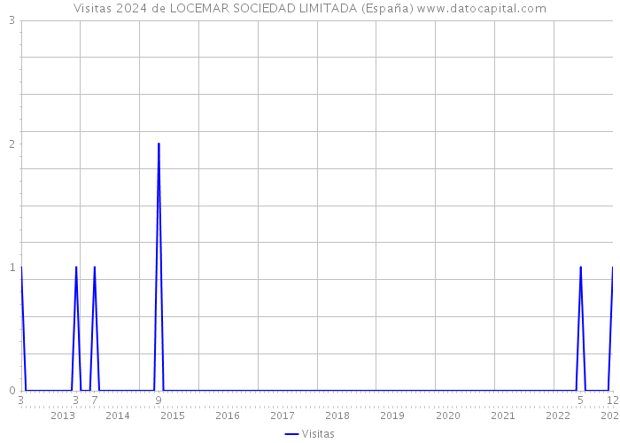 Visitas 2024 de LOCEMAR SOCIEDAD LIMITADA (España) 