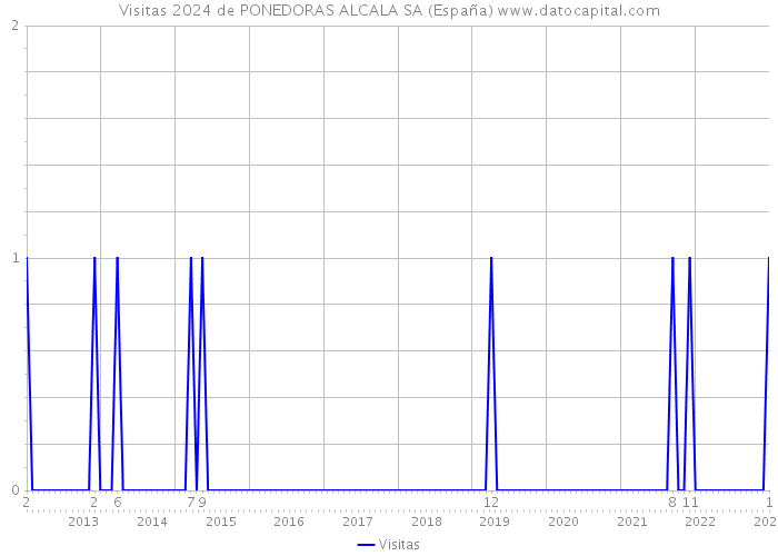 Visitas 2024 de PONEDORAS ALCALA SA (España) 
