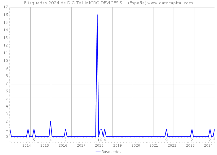 Búsquedas 2024 de DIGITAL MICRO DEVICES S.L. (España) 