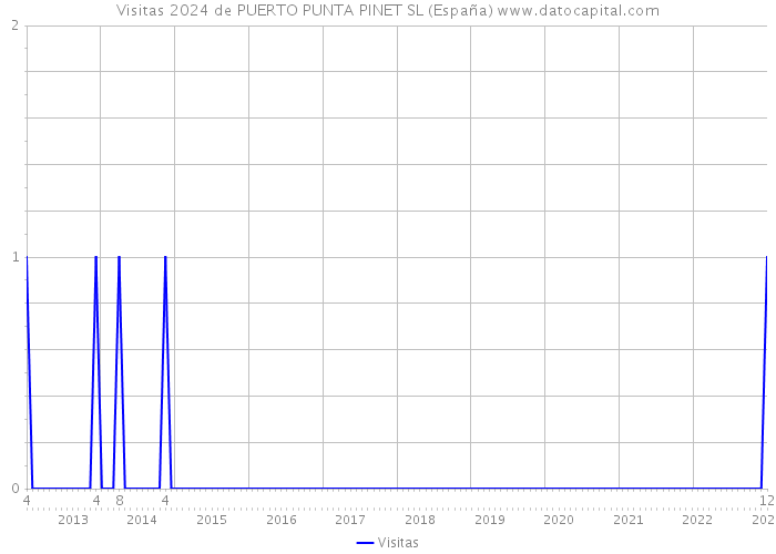 Visitas 2024 de PUERTO PUNTA PINET SL (España) 