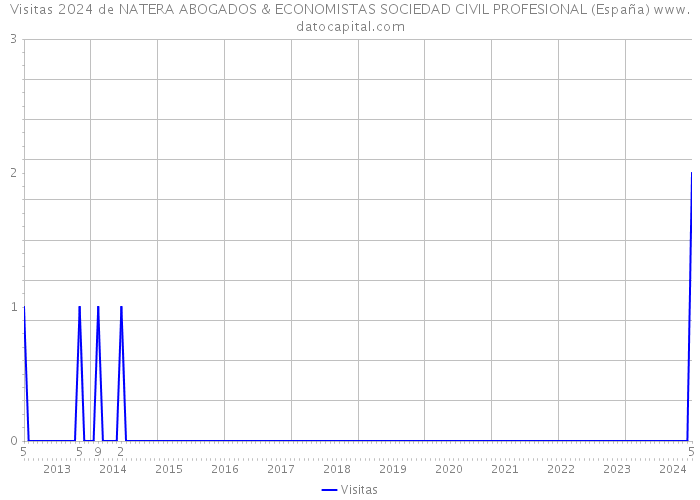Visitas 2024 de NATERA ABOGADOS & ECONOMISTAS SOCIEDAD CIVIL PROFESIONAL (España) 