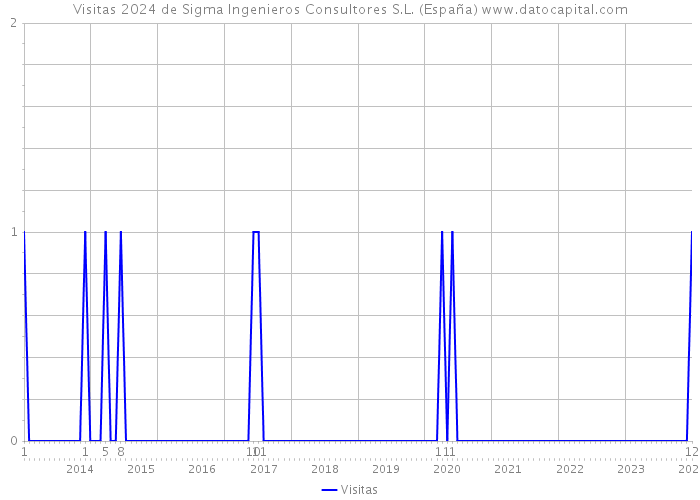 Visitas 2024 de Sigma Ingenieros Consultores S.L. (España) 