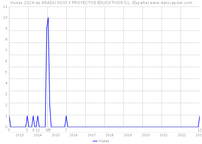 Visitas 2024 de ARADU OCIO Y PROYECTOS EDUCATIVOS S.L. (España) 