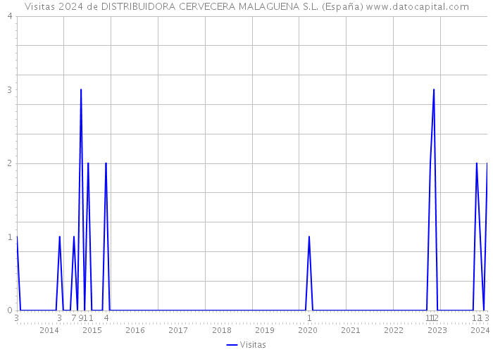 Visitas 2024 de DISTRIBUIDORA CERVECERA MALAGUENA S.L. (España) 
