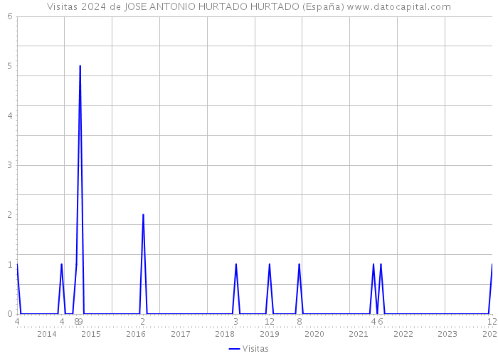 Visitas 2024 de JOSE ANTONIO HURTADO HURTADO (España) 