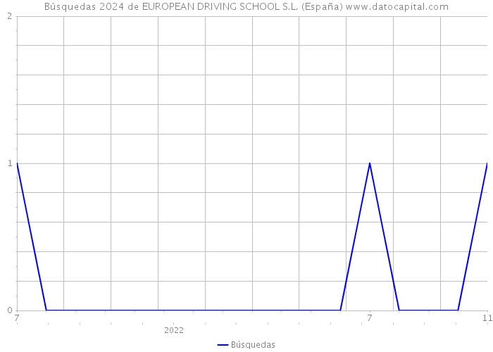 Búsquedas 2024 de EUROPEAN DRIVING SCHOOL S.L. (España) 