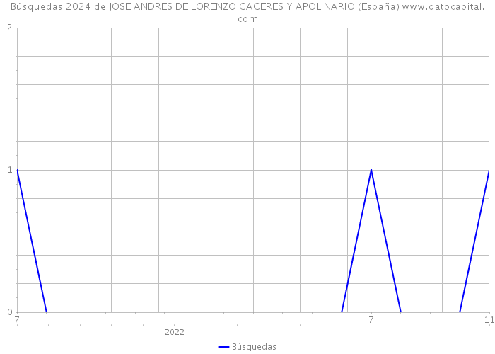 Búsquedas 2024 de JOSE ANDRES DE LORENZO CACERES Y APOLINARIO (España) 