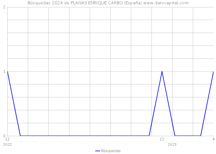 Búsquedas 2024 de PLANAS ENRIQUE CARBO (España) 