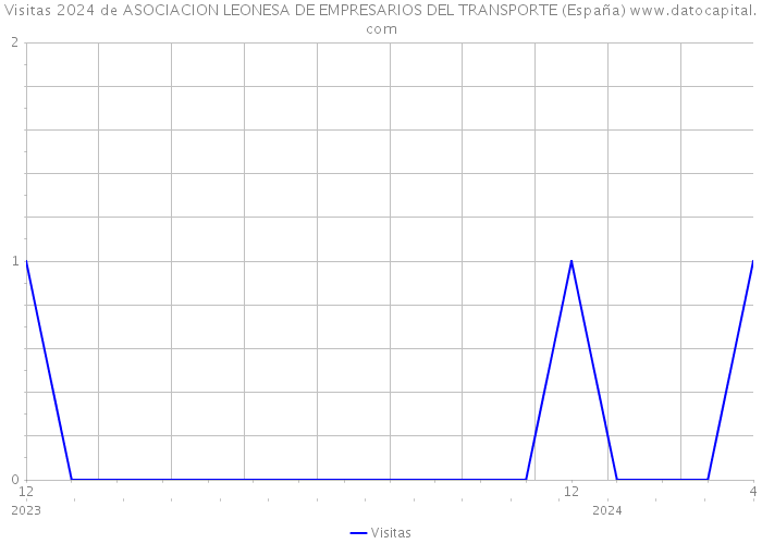 Visitas 2024 de ASOCIACION LEONESA DE EMPRESARIOS DEL TRANSPORTE (España) 