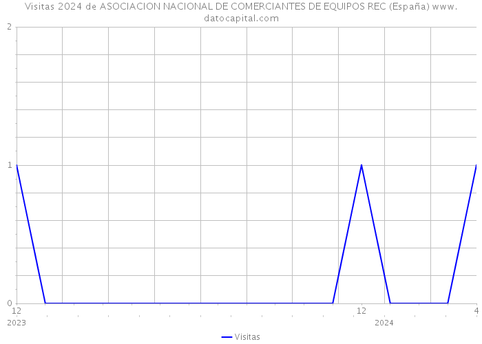 Visitas 2024 de ASOCIACION NACIONAL DE COMERCIANTES DE EQUIPOS REC (España) 