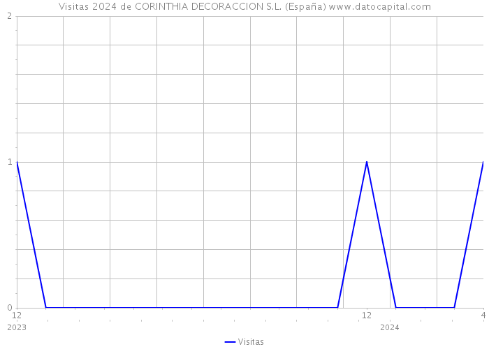 Visitas 2024 de CORINTHIA DECORACCION S.L. (España) 