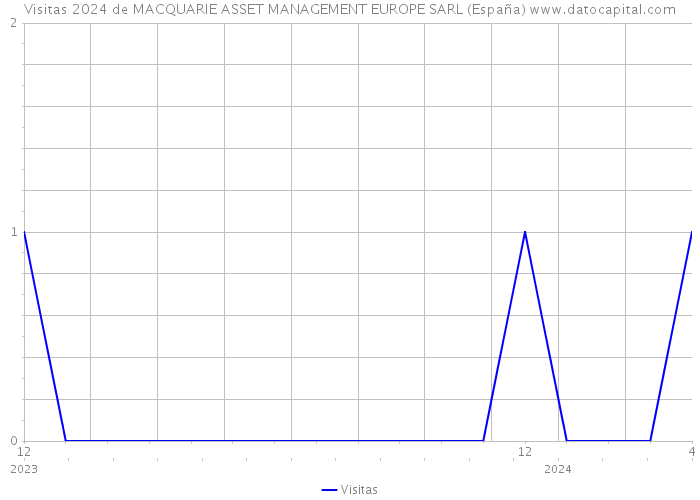 Visitas 2024 de MACQUARIE ASSET MANAGEMENT EUROPE SARL (España) 