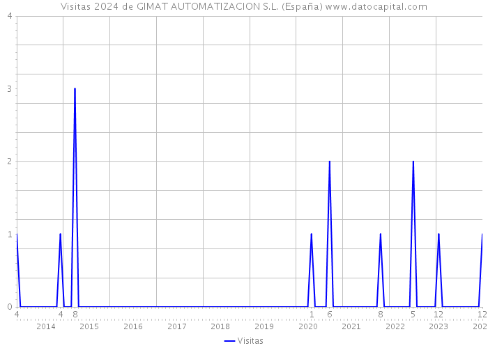 Visitas 2024 de GIMAT AUTOMATIZACION S.L. (España) 