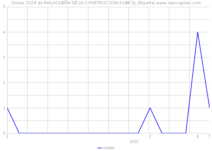 Visitas 2024 de MALAGUEÑA DE LA CONSTRUCCION KUBE SL (España) 