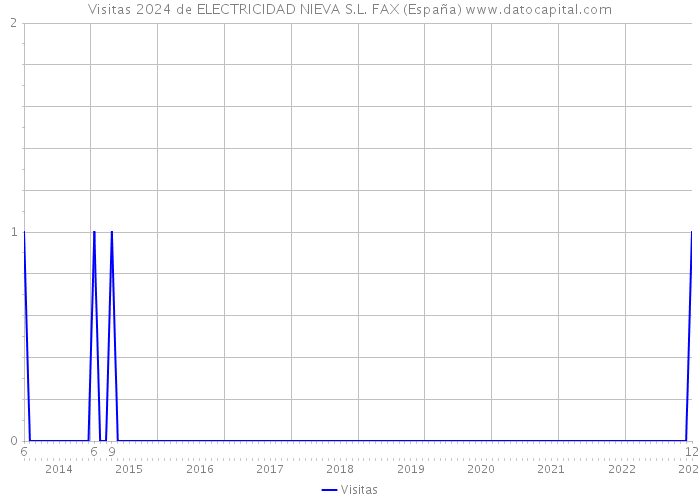 Visitas 2024 de ELECTRICIDAD NIEVA S.L. FAX (España) 