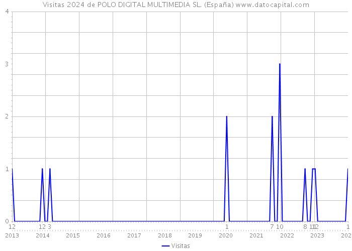 Visitas 2024 de POLO DIGITAL MULTIMEDIA SL. (España) 