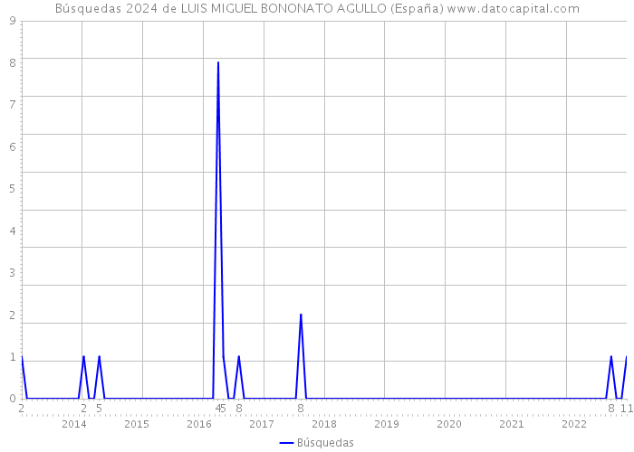 Búsquedas 2024 de LUIS MIGUEL BONONATO AGULLO (España) 
