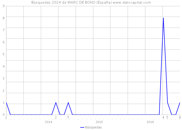 Búsquedas 2024 de MARC DE BONO (España) 