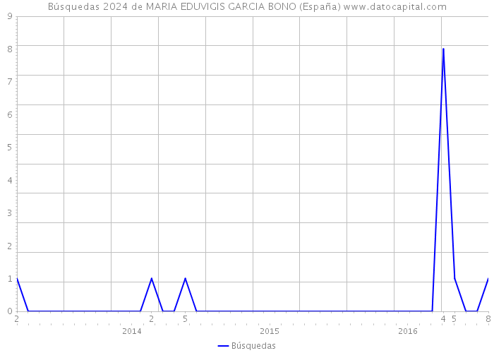 Búsquedas 2024 de MARIA EDUVIGIS GARCIA BONO (España) 