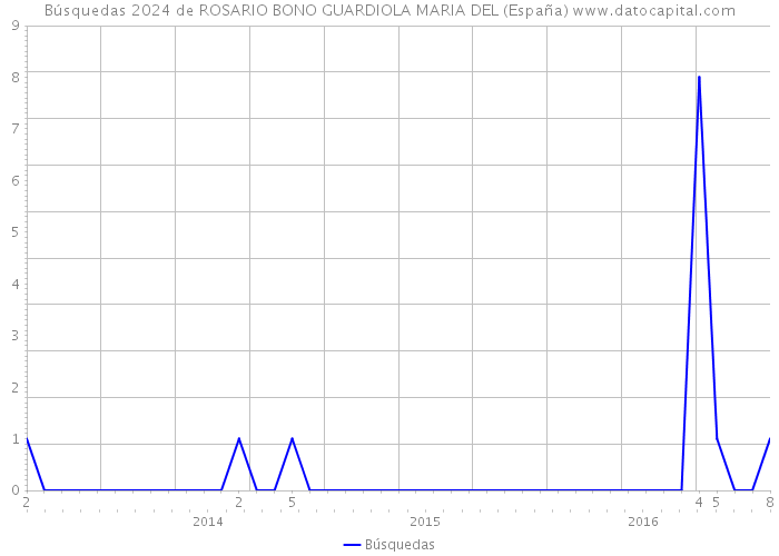 Búsquedas 2024 de ROSARIO BONO GUARDIOLA MARIA DEL (España) 
