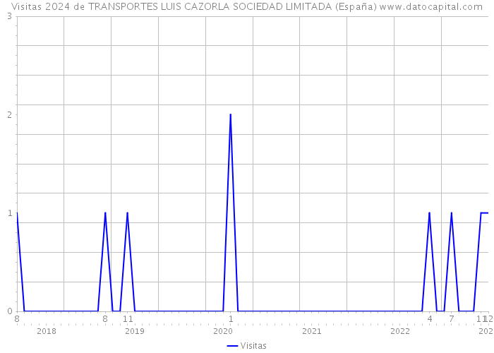 Visitas 2024 de TRANSPORTES LUIS CAZORLA SOCIEDAD LIMITADA (España) 