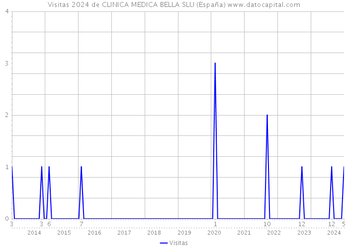 Visitas 2024 de CLINICA MEDICA BELLA SLU (España) 