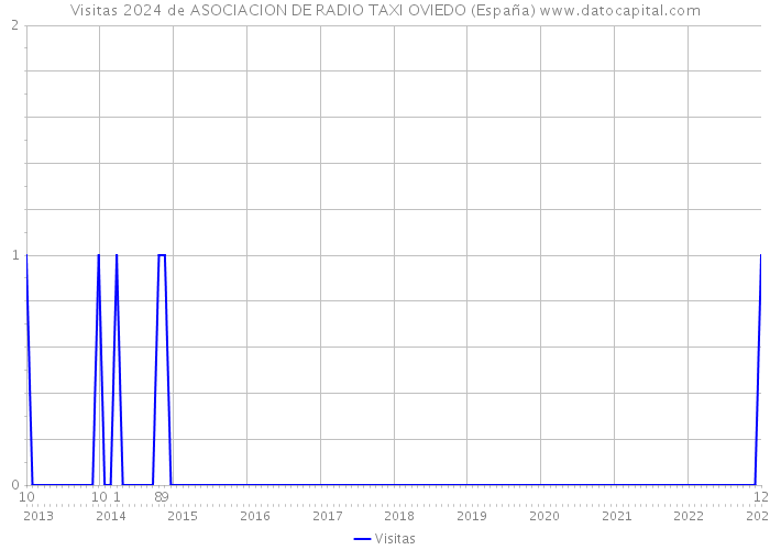 Visitas 2024 de ASOCIACION DE RADIO TAXI OVIEDO (España) 
