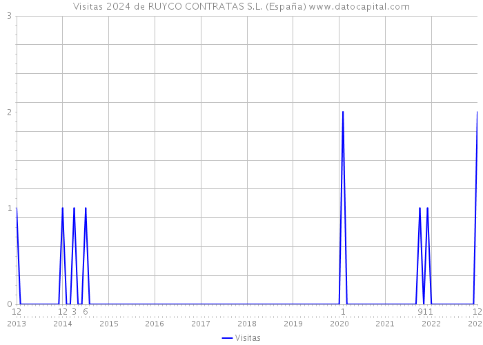 Visitas 2024 de RUYCO CONTRATAS S.L. (España) 