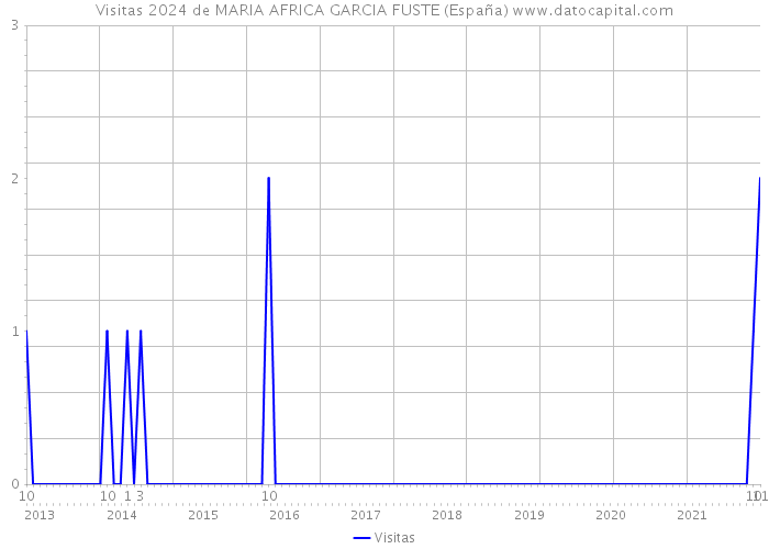 Visitas 2024 de MARIA AFRICA GARCIA FUSTE (España) 