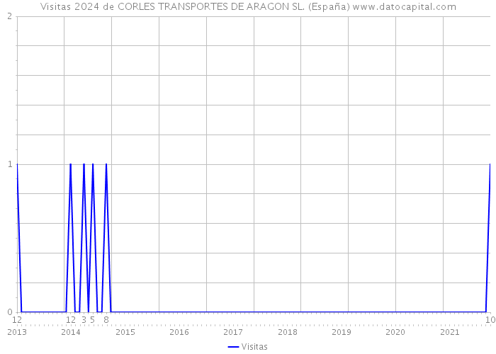 Visitas 2024 de CORLES TRANSPORTES DE ARAGON SL. (España) 