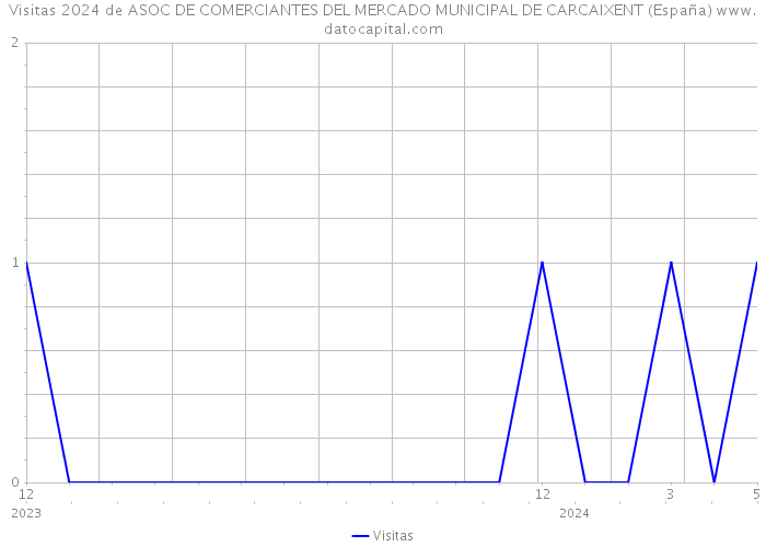 Visitas 2024 de ASOC DE COMERCIANTES DEL MERCADO MUNICIPAL DE CARCAIXENT (España) 