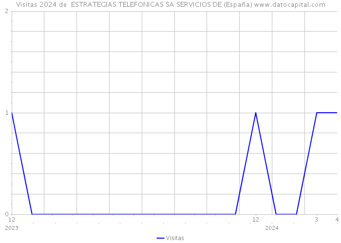 Visitas 2024 de  ESTRATEGIAS TELEFONICAS SA SERVICIOS DE (España) 