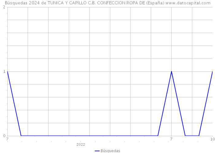 Búsquedas 2024 de TUNICA Y CAPILLO C.B. CONFECCION ROPA DE (España) 