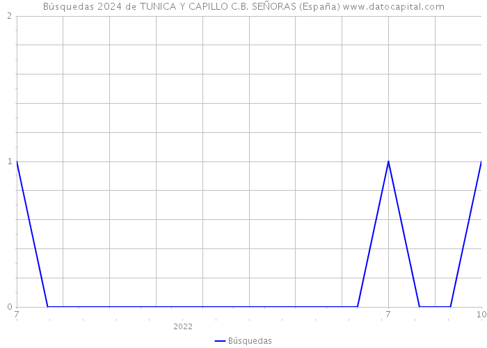 Búsquedas 2024 de TUNICA Y CAPILLO C.B. SEÑORAS (España) 